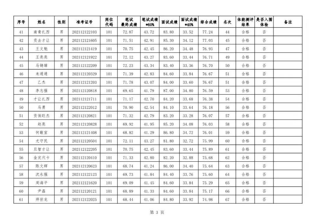 甘南招聘（甘南州公安局公开招聘交通安全管理类警务辅助人员综合成绩）