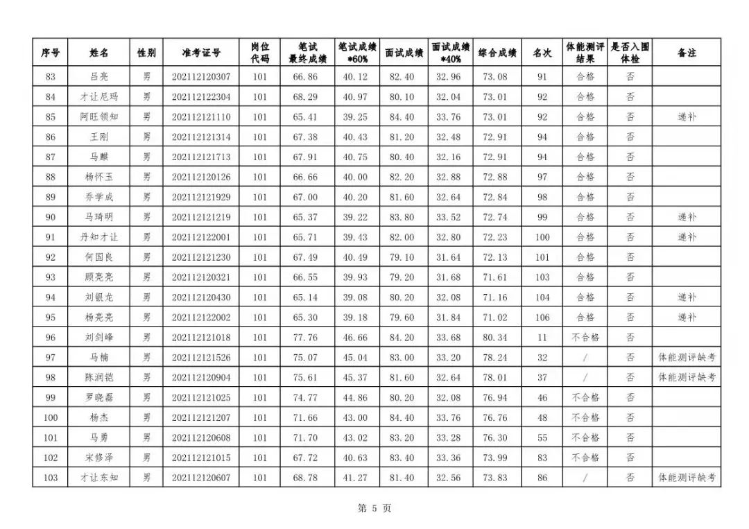 甘南招聘（甘南州公安局公开招聘交通安全管理类警务辅助人员综合成绩）