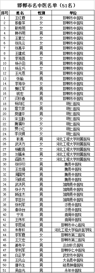 邯郸市名中医、基层名中医评选结果公示！