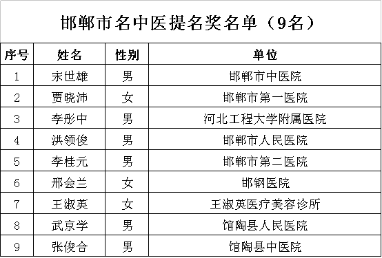 邯郸市名中医、基层名中医评选结果公示！