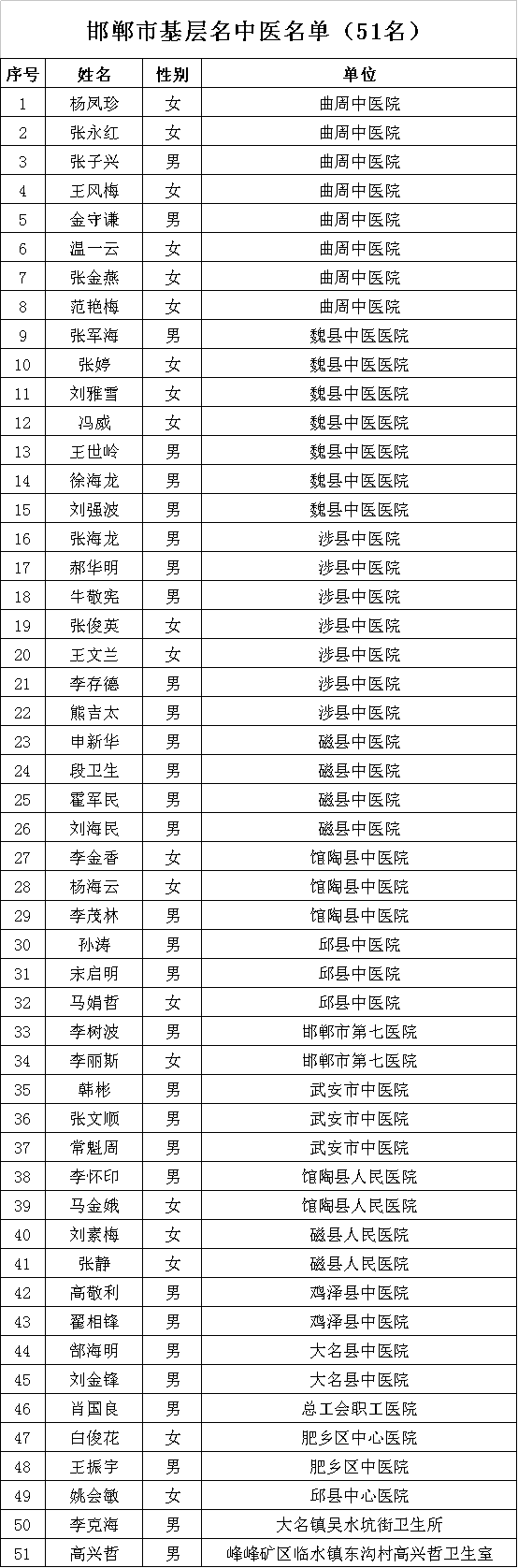 邯郸市名中医、基层名中医评选结果公示！