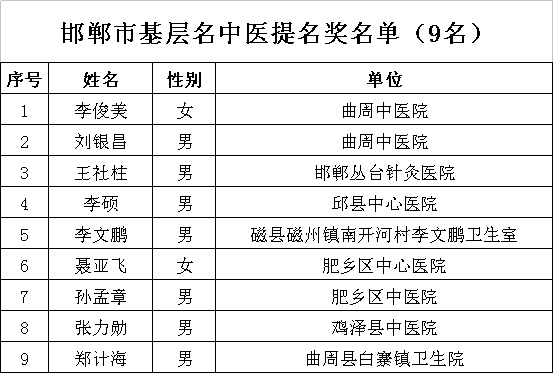 邯郸市名中医、基层名中医评选结果公示！