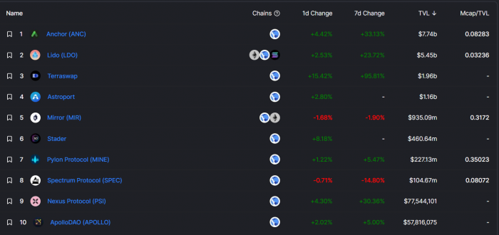 Terra超过了Binance智能链成为第二大DeFi金融协议