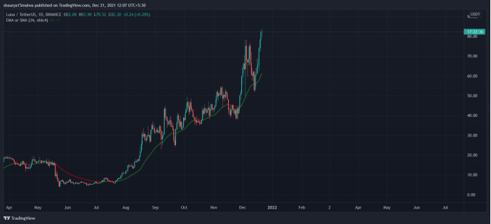 Terra超过了Binance智能链成为第二大DeFi金融协议