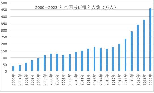 457萬(wàn)人考研，數(shù)字背后的現(xiàn)狀是什么？