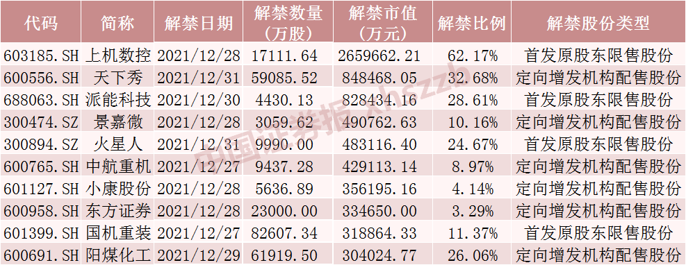 2021年最后一周，20倍光伏大牛股将解禁逾260亿元，这只元宇宙概念股股东浮盈超60亿元（附名单）