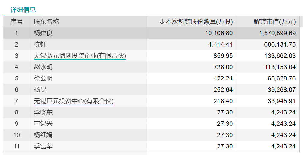 2021年最后一周，20倍光伏大牛股将解禁逾260亿元，这只元宇宙概念股股东浮盈超60亿元（附名单）