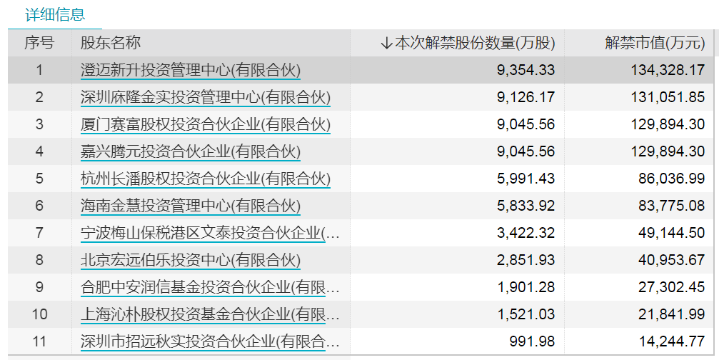 2021年最后一周，20倍光伏大牛股将解禁逾260亿元，这只元宇宙概念股股东浮盈超60亿元（附名单）