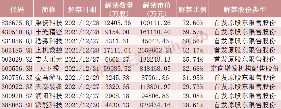 2021年最后一周，20倍光伏大牛股将解禁逾260亿元，这只元宇宙概念股股东浮盈超60亿元（附名单）