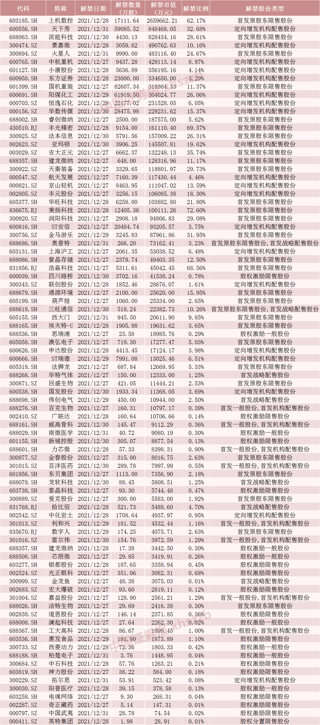 2021年最后一周，20倍光伏大牛股将解禁逾260亿元，这只元宇宙概念股股东浮盈超60亿元（附名单）