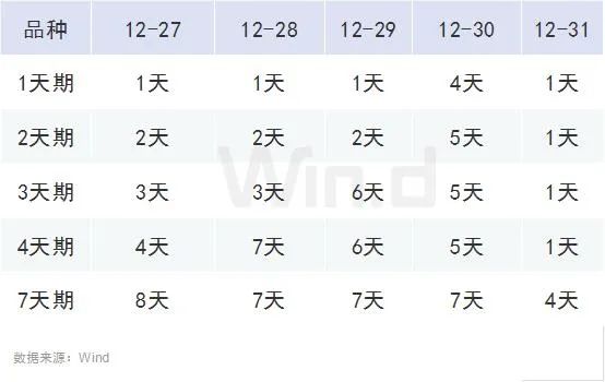 7天国债逆回购利率创2月以来新高！一张表看清本周投资
