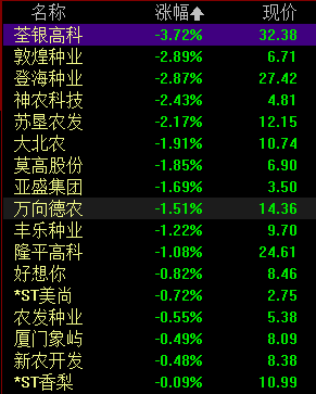「农业产业链」农业板块行情分析（走势及股票基金分析）