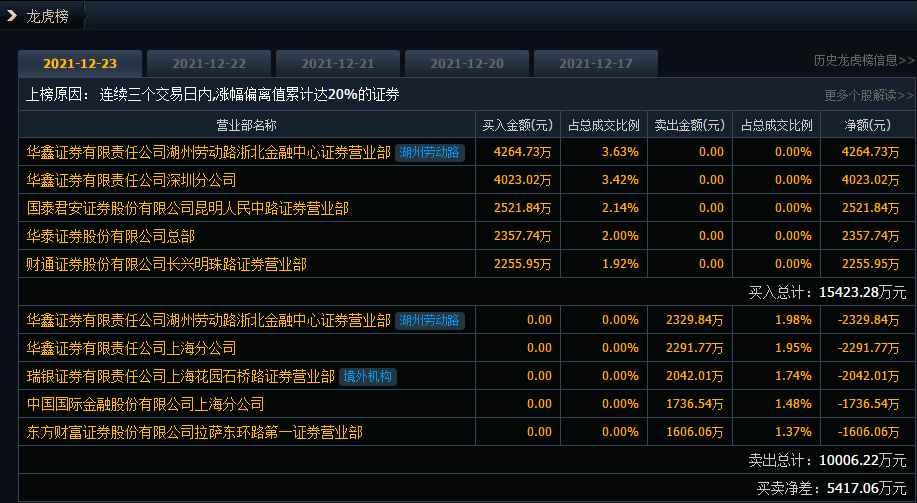 又现一字断魂刀！8分钟暴跌20%，元宇宙龙头盘中上演天地板