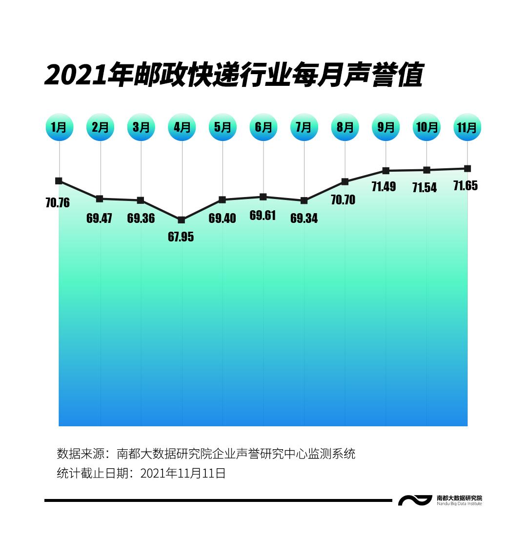 2021邮政快递行业声誉观察：近八成受访者称服务越来越好