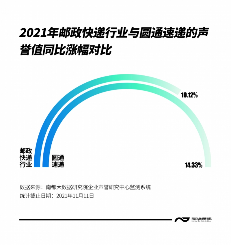 2021邮政快递行业声誉观察：近八成受访者称服务越来越好