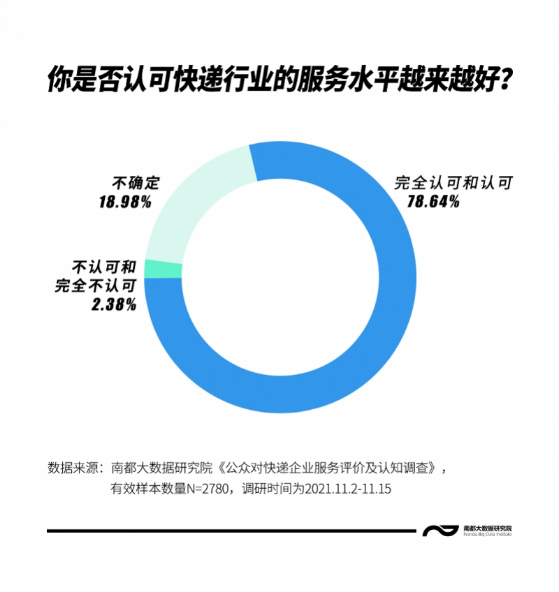 2021邮政快递行业声誉观察：近八成受访者称服务越来越好