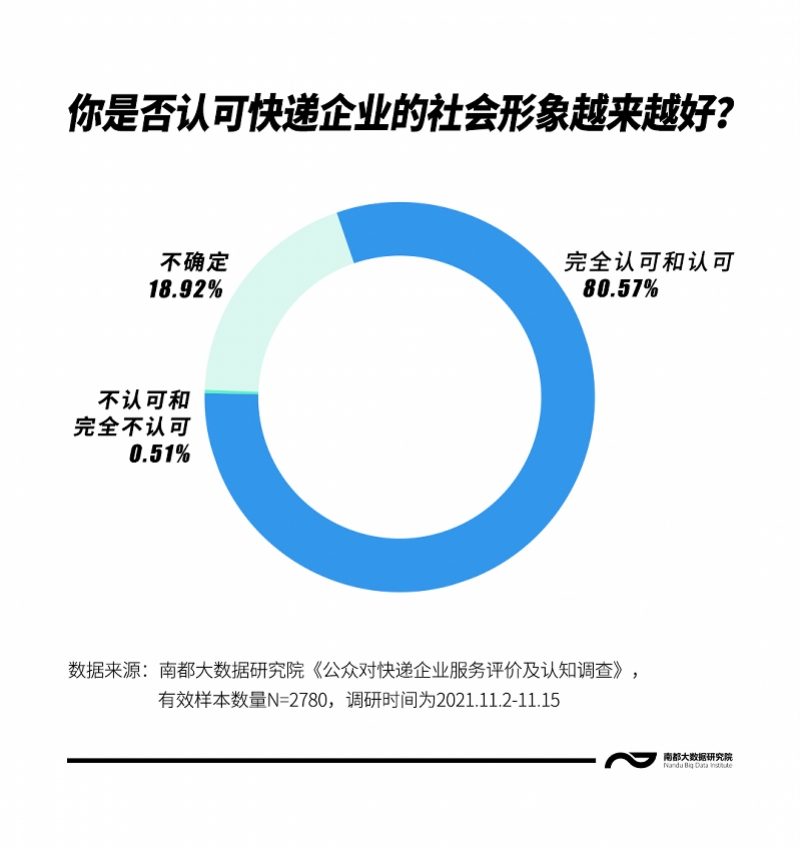 2021邮政快递行业声誉观察：近八成受访者称服务越来越好