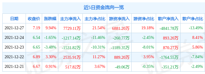 12月27日综艺股份涨停分析