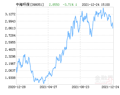 中海环保新能源混合基金最新净值跌幅达3.71%