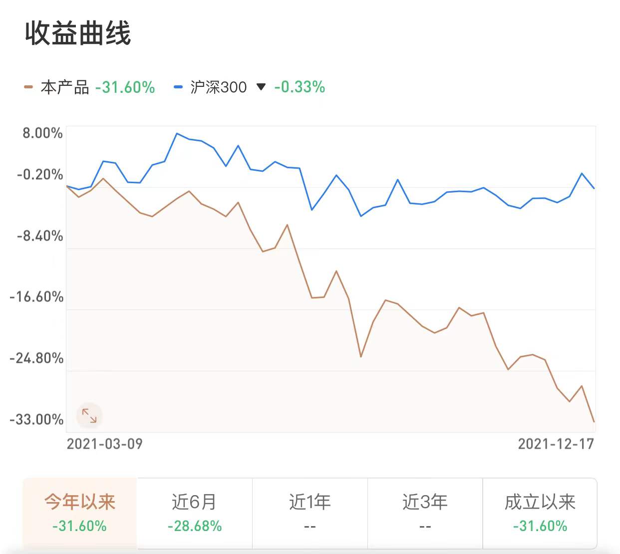 最大回撤32%，上海一大V私募成立9个月即清盘，多次公开坚持长期持有，自管产品因何遭遇滑铁卢？
