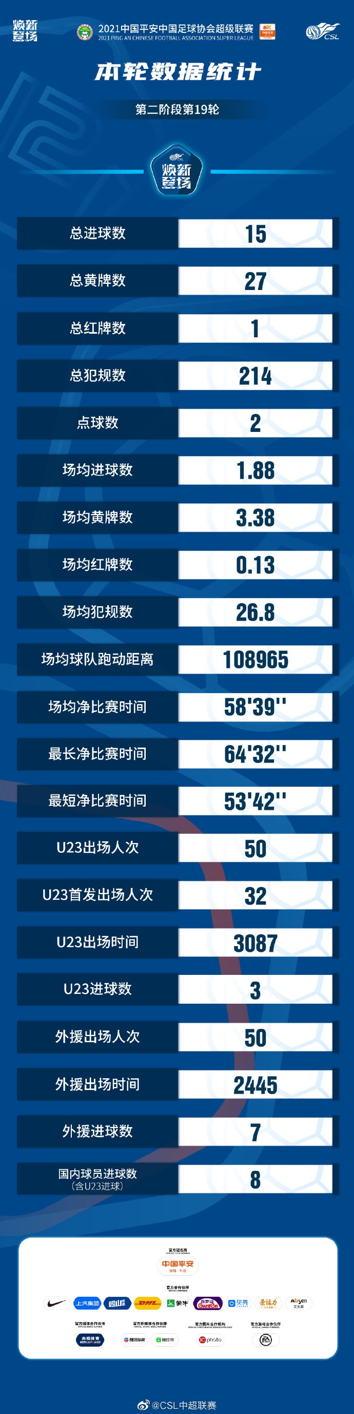 中超第19轮数据：泰山vs河北净时间64分32秒 U23共进3球