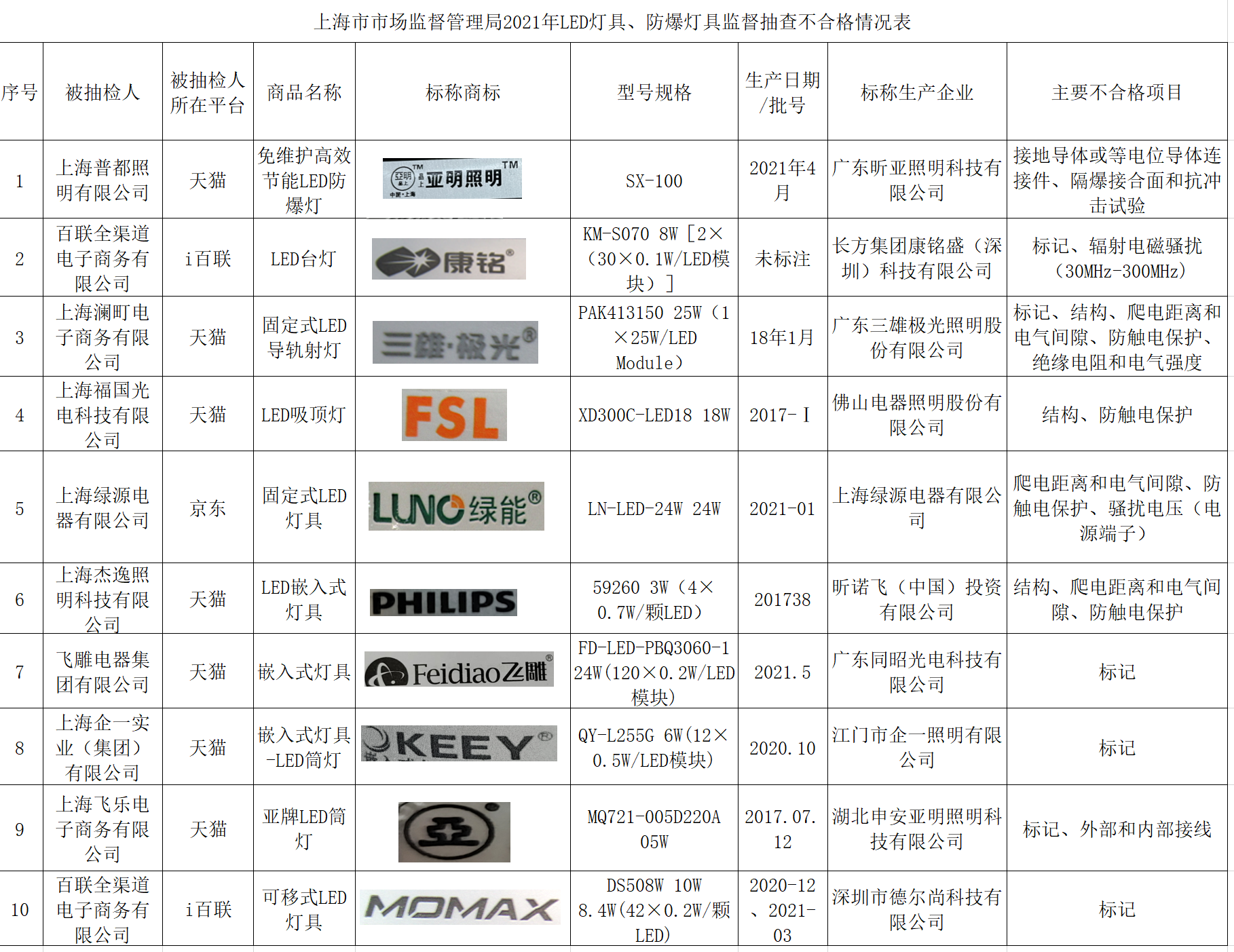 康铭、三雄极光、飞雕LED灯抽检不合格