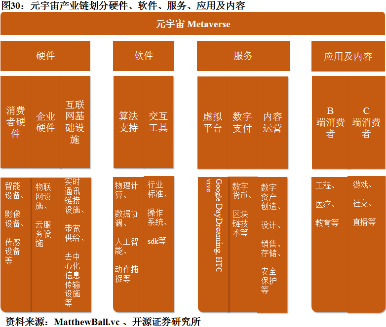 元宇宙炼金术｜元宇宙产业链的7个层次：谁有望率先爆发