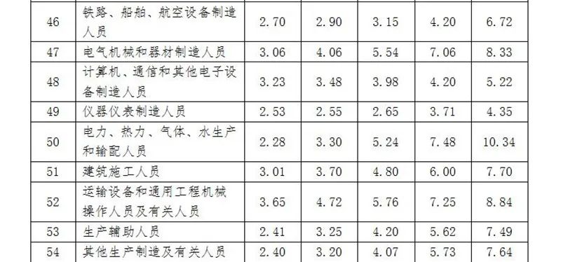 湖南首次发布工资指导价位！看看你的职业是什么水平？