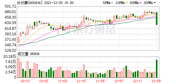 「户均户数」片仔癀 股票最新分析（片仔癀股东户数增加20.08%详解）