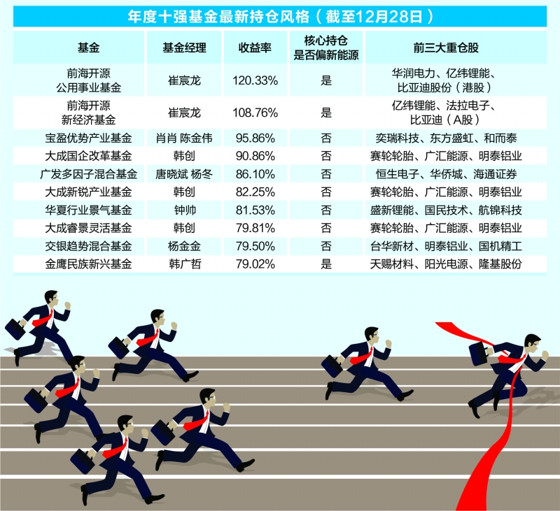 年度十强基金排位剧变 新能源基金不再“霸屏”