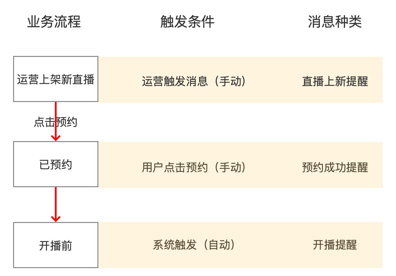 如何从0-1重构建消息系统：服务端