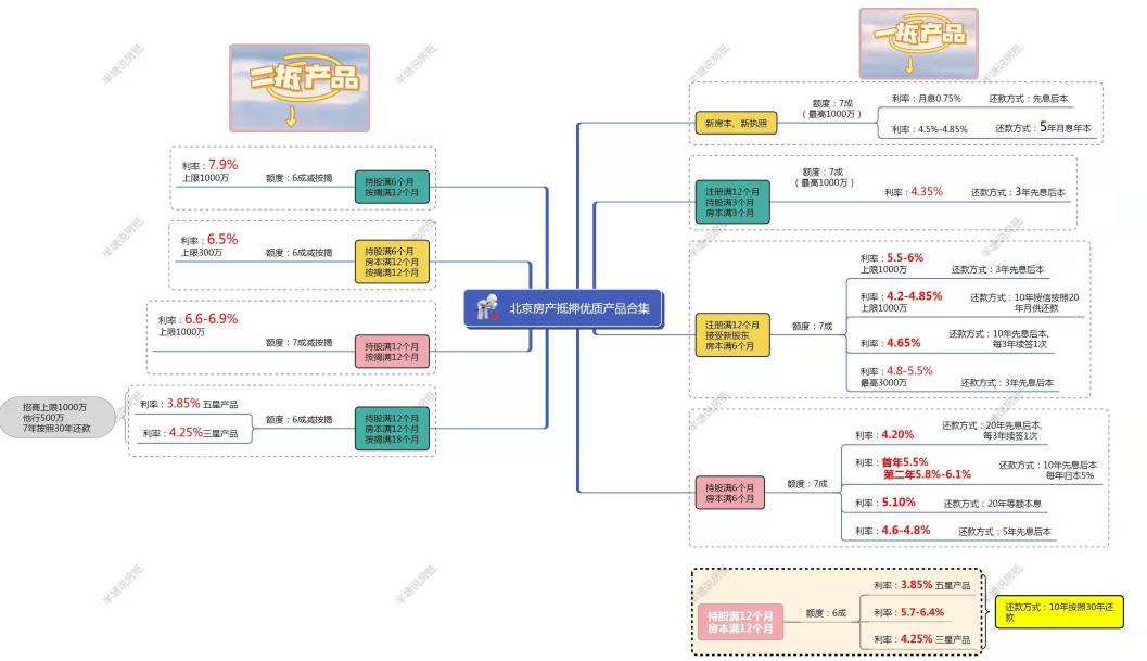 2021年底，北京优质抵押贷款产品汇总