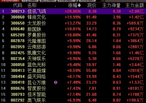 热点复盘：元宇宙概念股再次活跃“妖王”九安医疗继续连板