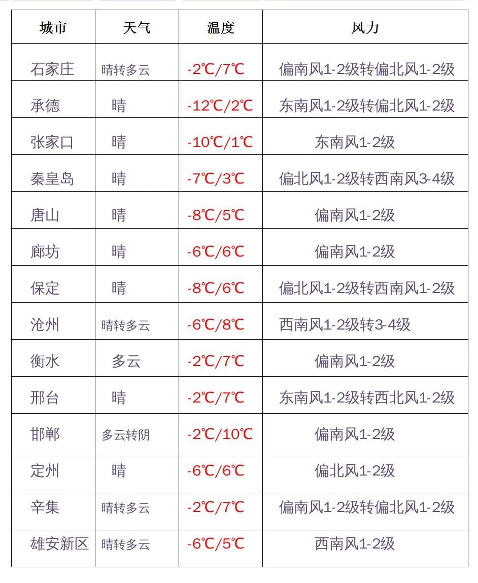 @河北人，元旦假期高速路不免费！易堵路段、时段公布！还有……