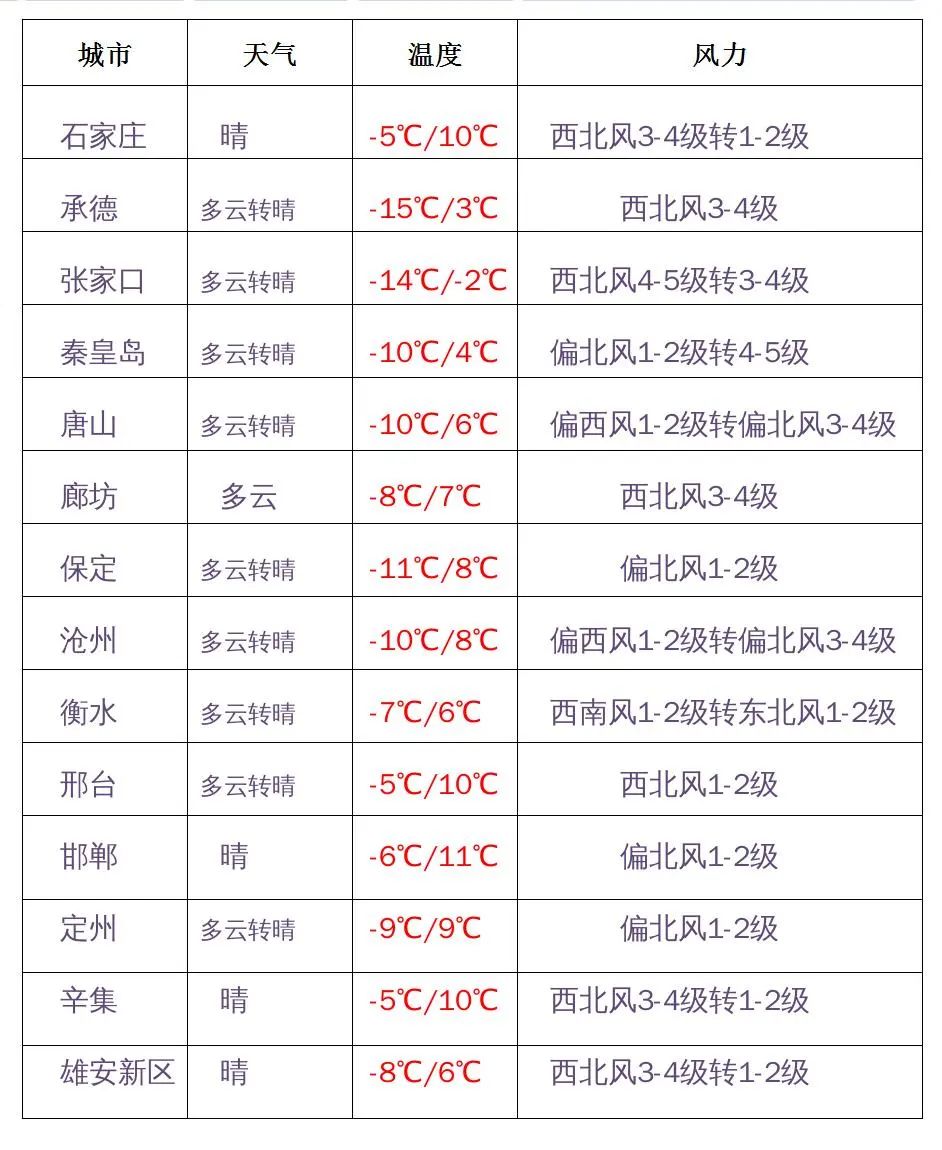 @河北人，元旦假期高速路不免费！易堵路段、时段公布！还有……