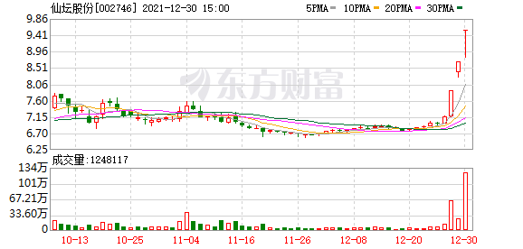 仙坛股份的股票价格