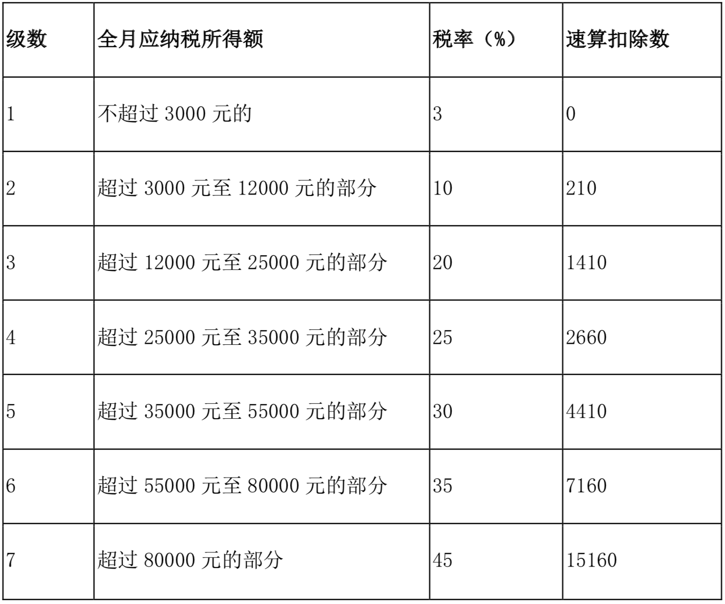 延长两年，年终奖仍可单独计税，工薪阶层怎么选？