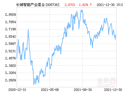 长城智能产业混合C涨2.37%，近1年涨39.86%！
