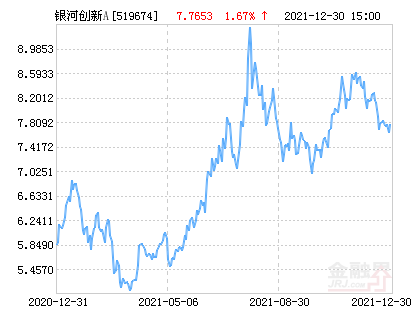 银河创新成长A基金最新净值涨幅达1.67%