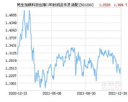 民生加银科技创新3年封闭运作灵活配置混合基金最新净值涨幅达1.99%