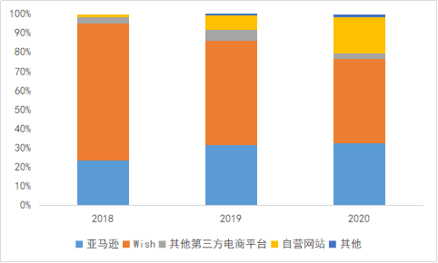 IPO前瞻 | 沒有亞馬遜，跨境電商還能賺錢嗎？