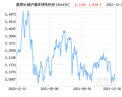 景顺长城沪港深领先科技股票净值上涨1.63% 请保持关注