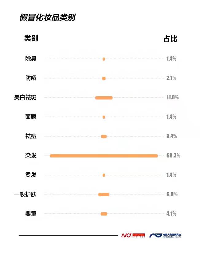 今年官宣146批次假冒化妝品，過半售于美容美發用品店