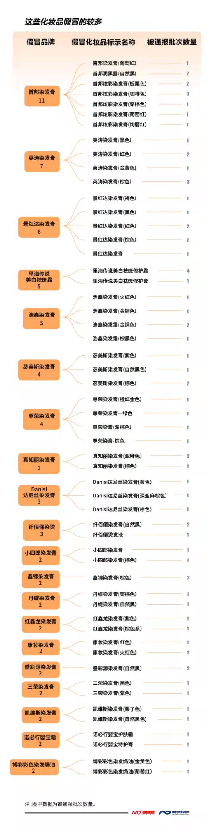 今年官宣146批次假冒化妆品，过半售于美容美发用品店