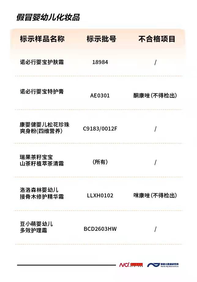 今年官宣146批次假冒化妝品，過半售于美容美發用品店