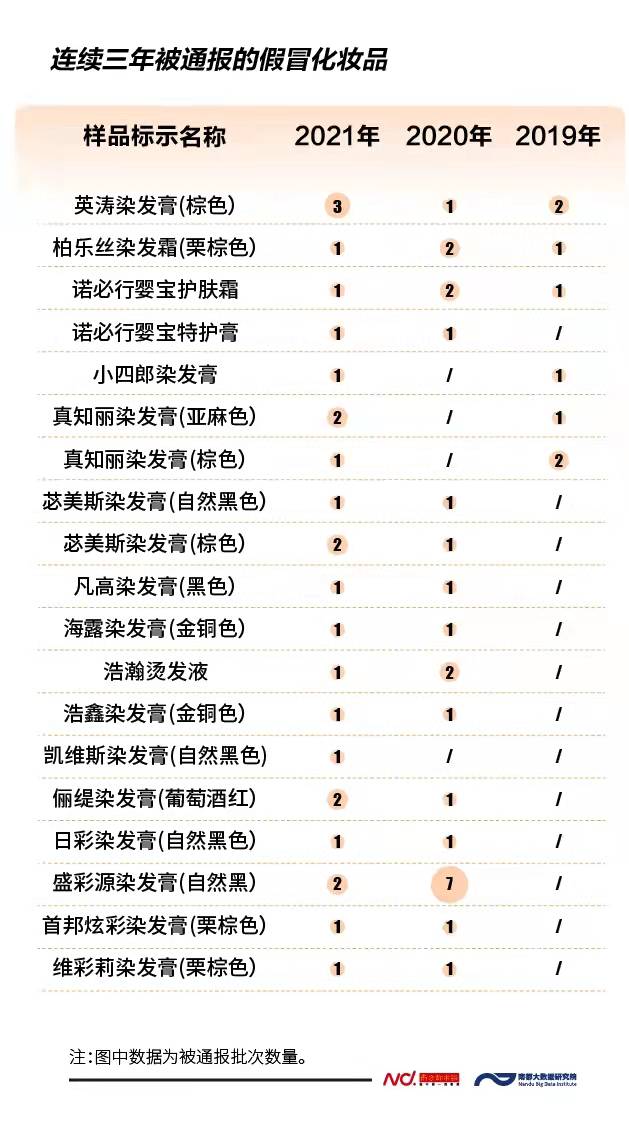今年官宣146批次假冒化妝品，過半售于美容美發用品店