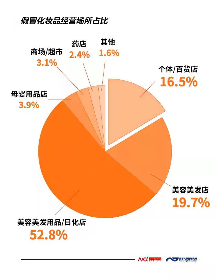 今年官宣146批次假冒化妆品，过半售于美容美发用品店