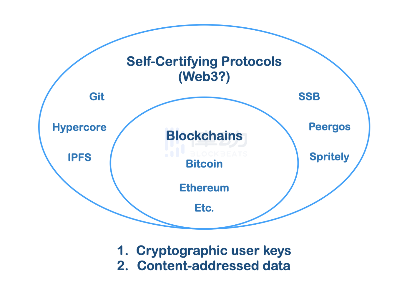 Web3：一个自证协议的时代