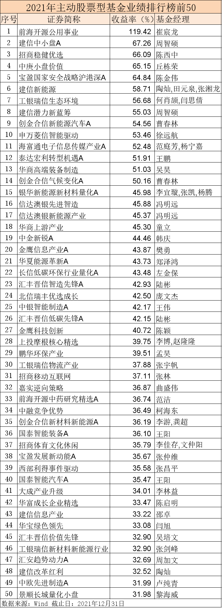 2021年最值得投资的10只基金(2022年最值得投资的10只基金)