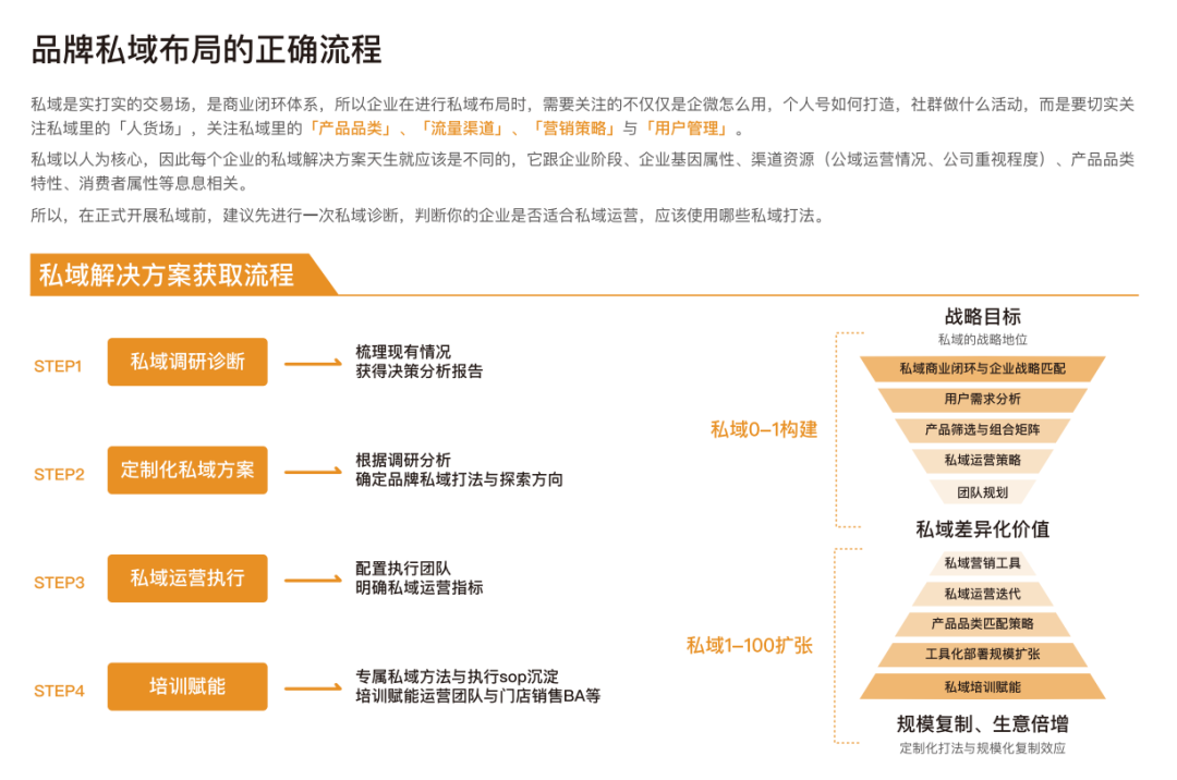 从0起步艰苦探索一年多，我们对私域的理解与4大观察
